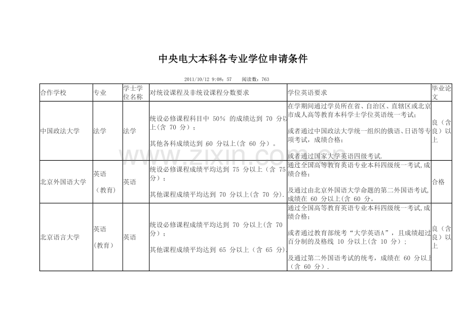 中央电大本科各专业学位申请条件.doc_第1页