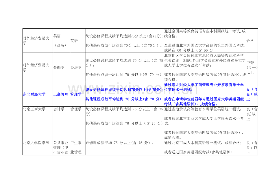 中央电大本科各专业学位申请条件.doc_第2页