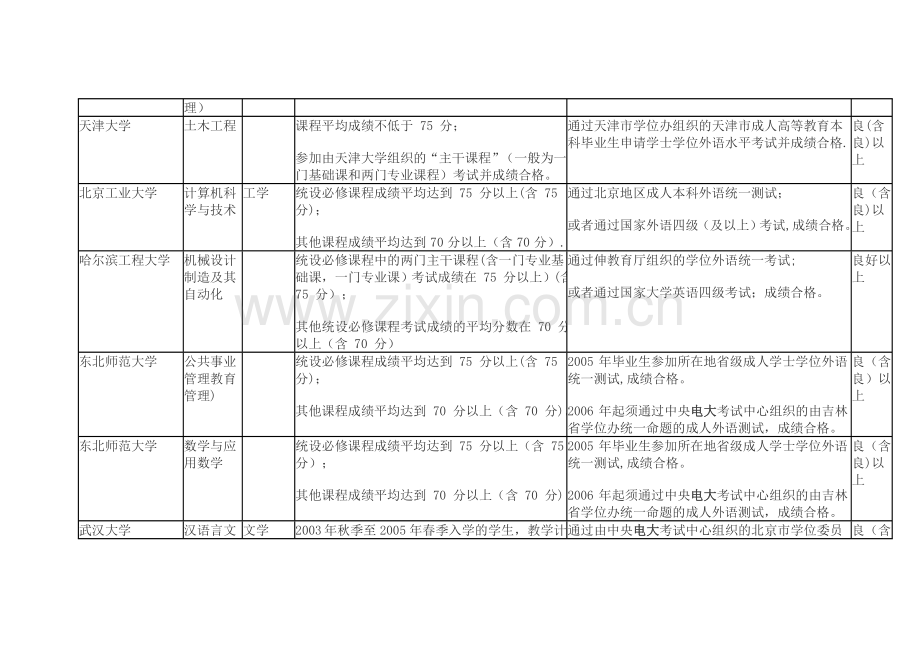 中央电大本科各专业学位申请条件.doc_第3页