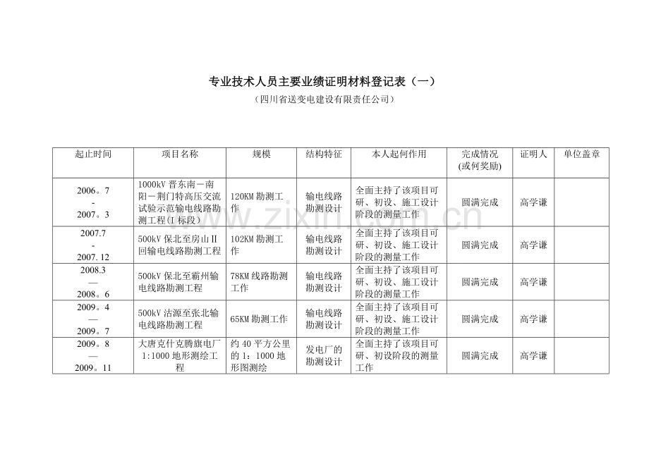 专业技术人员主要业绩证明材料登记表.doc_第1页