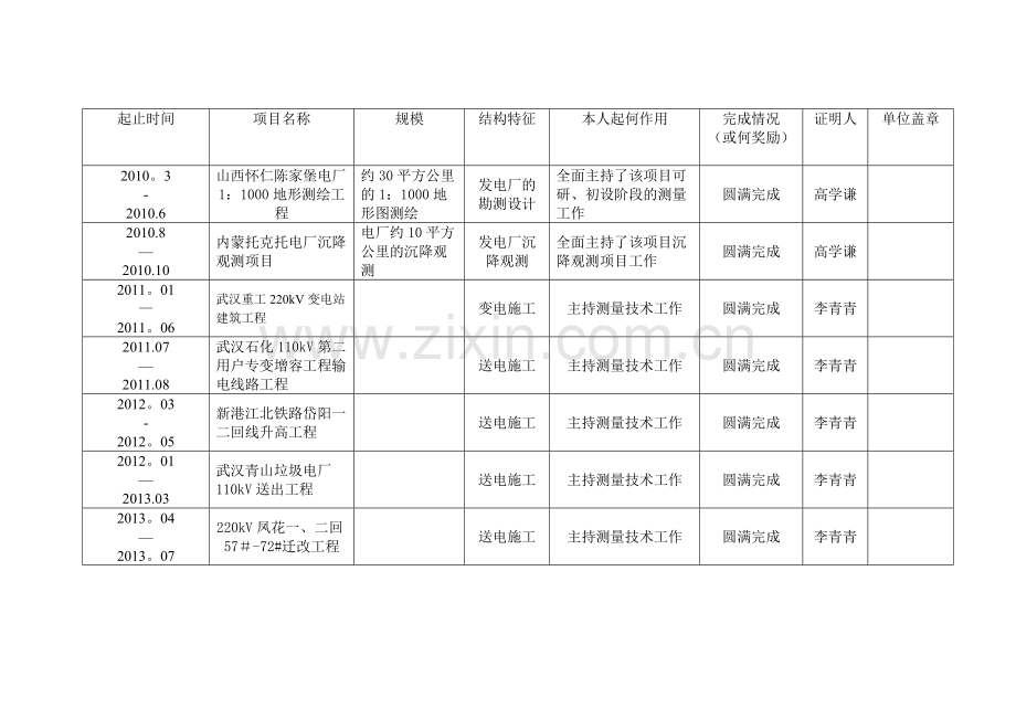 专业技术人员主要业绩证明材料登记表.doc_第2页