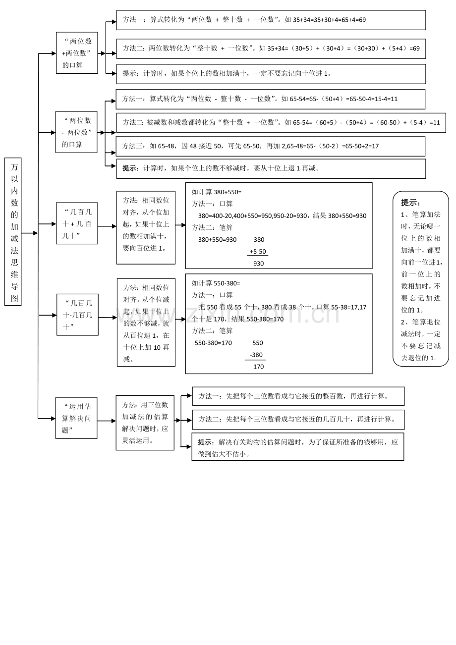 万以内数的加减法思维导图.docx_第1页