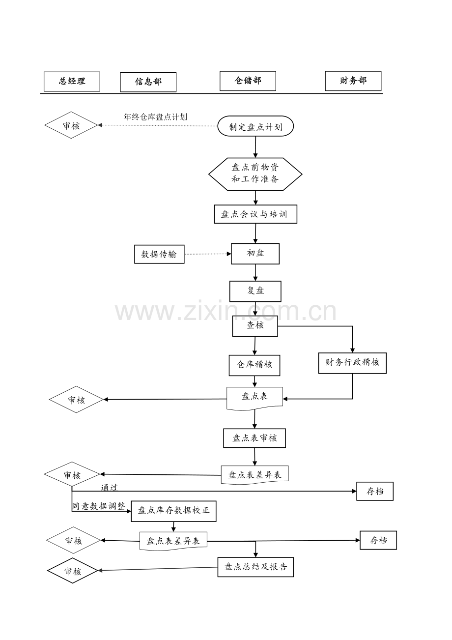 仓库盘点流程图.doc_第1页