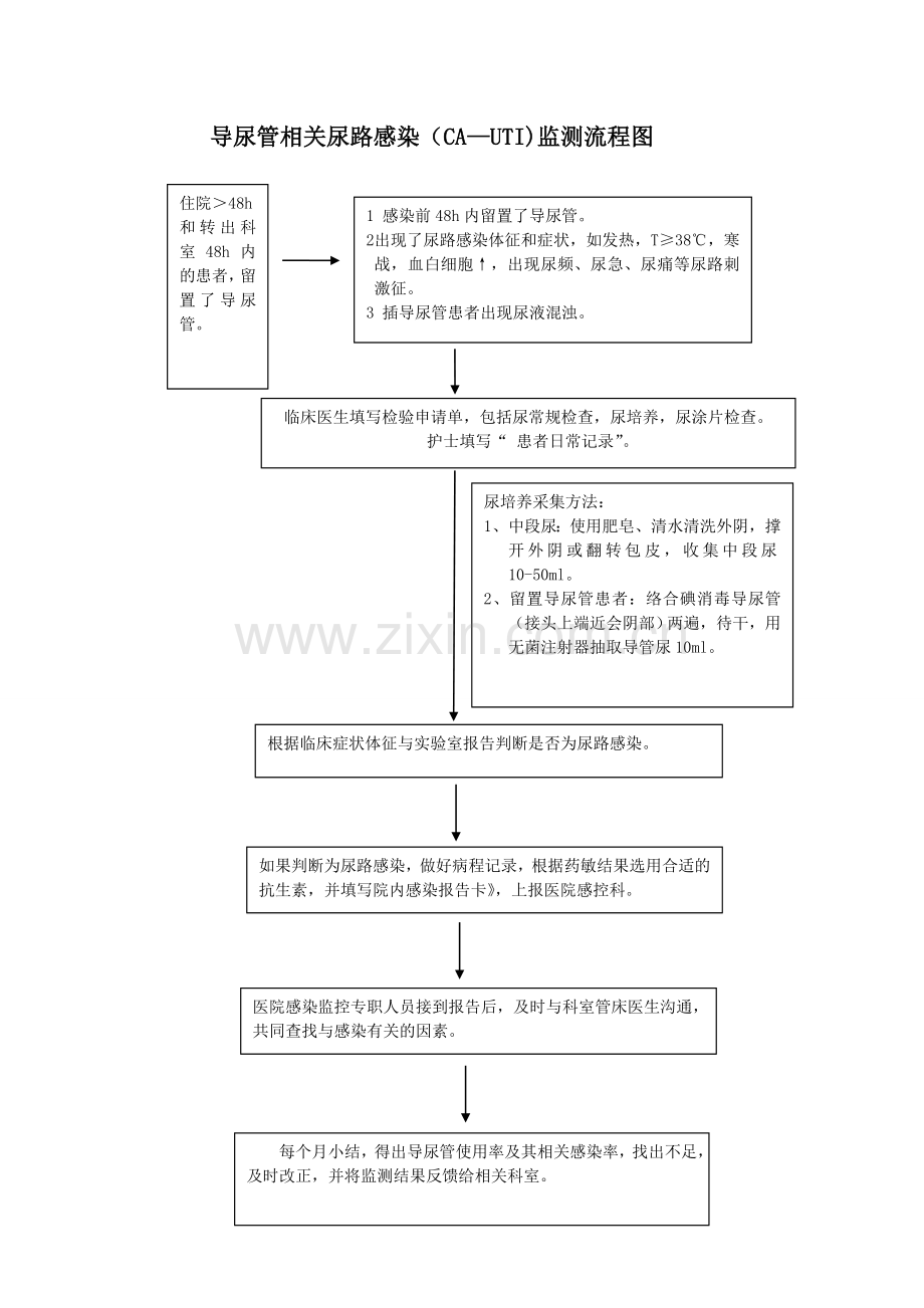 导尿管相关尿路感染(CA-UTI)监测流程图.doc_第1页