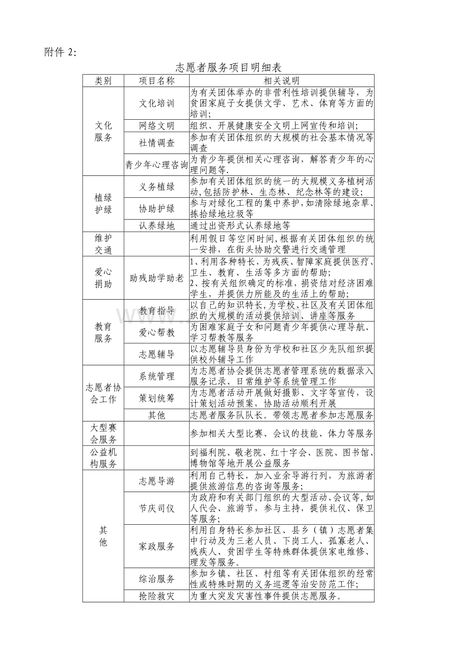 志愿者服务项目明细表.doc_第1页