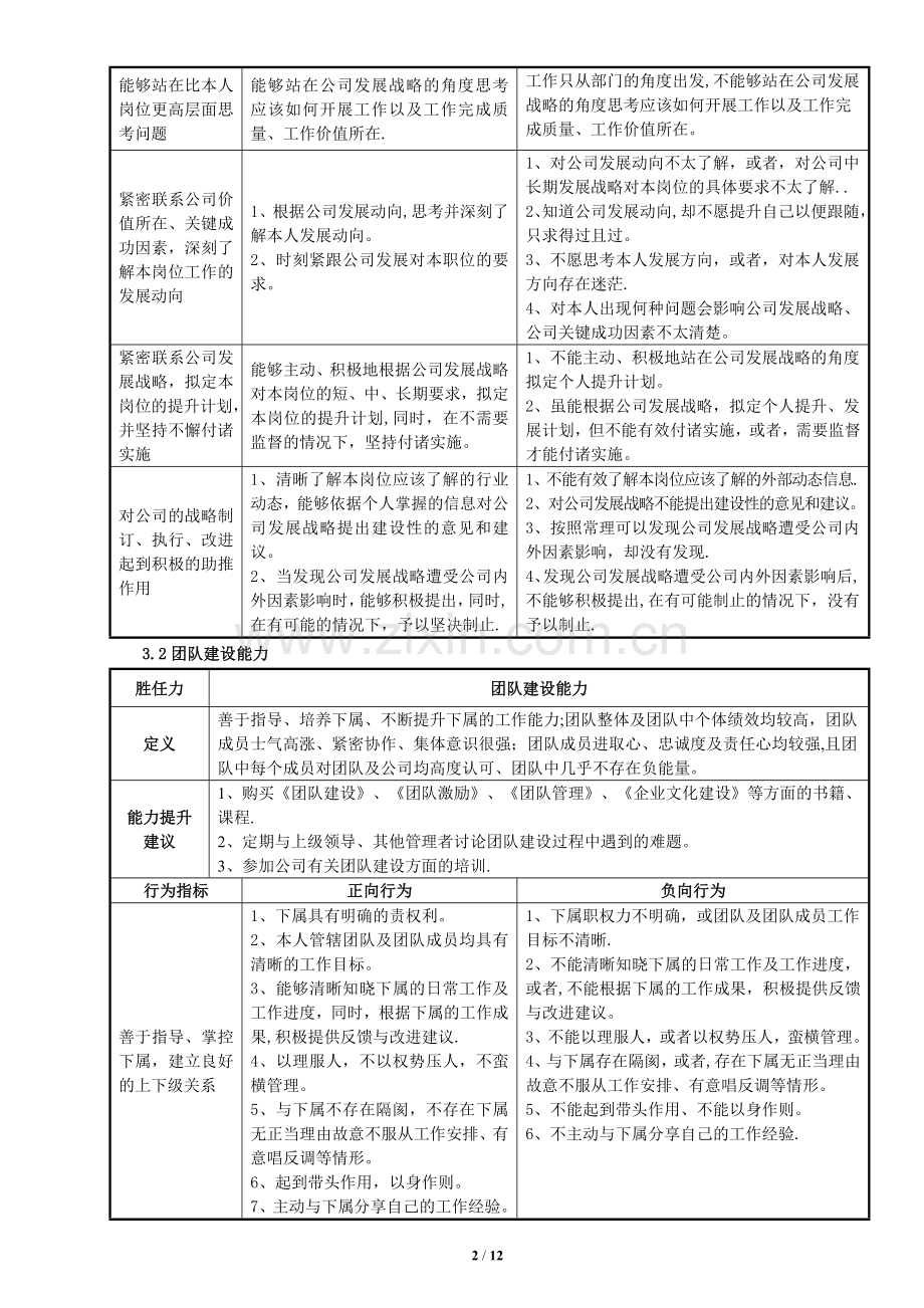 营销总监胜任力模型.doc_第2页