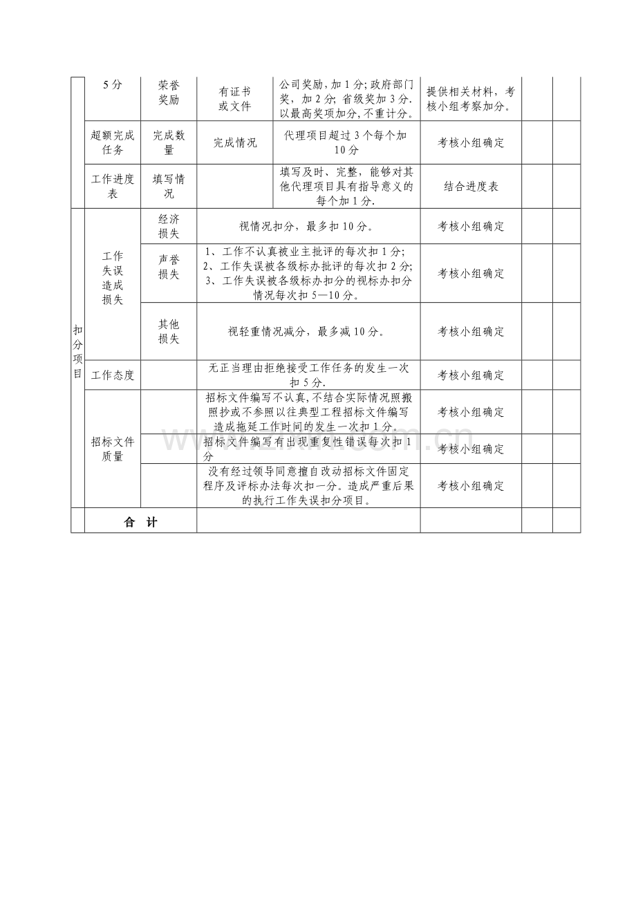 峰原招标代理部工作人员月度考核办法.doc_第3页