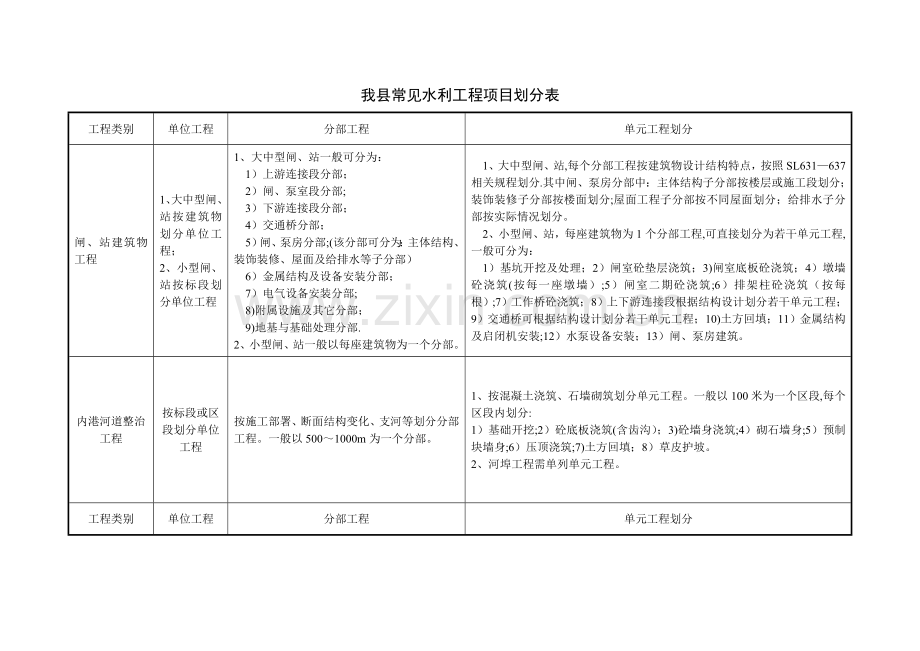 常见水工建筑物工程分部工程划分表及其它要求.doc_第1页