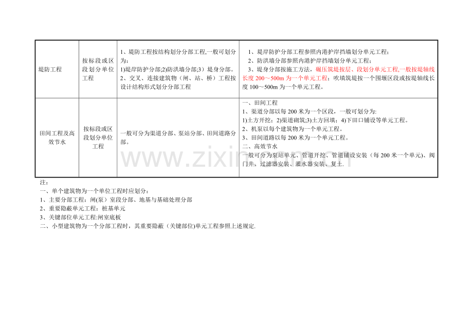 常见水工建筑物工程分部工程划分表及其它要求.doc_第2页