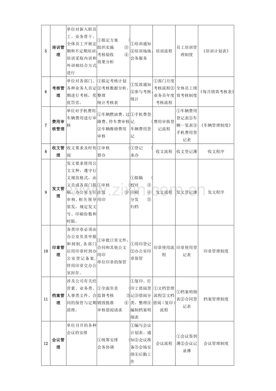 行政办公室工作制度及工作流程.doc_第2页