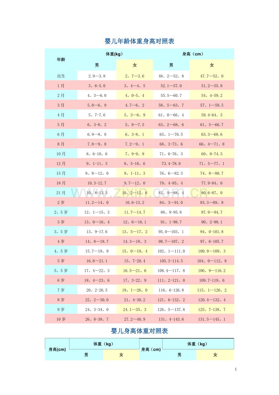 婴儿各月发育指标对照表.doc_第1页