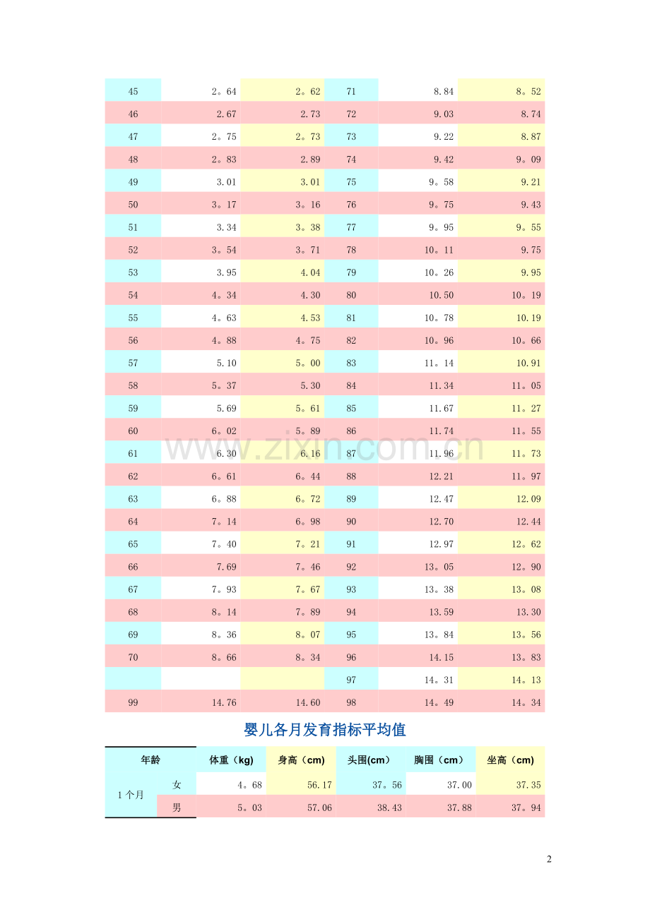 婴儿各月发育指标对照表.doc_第2页