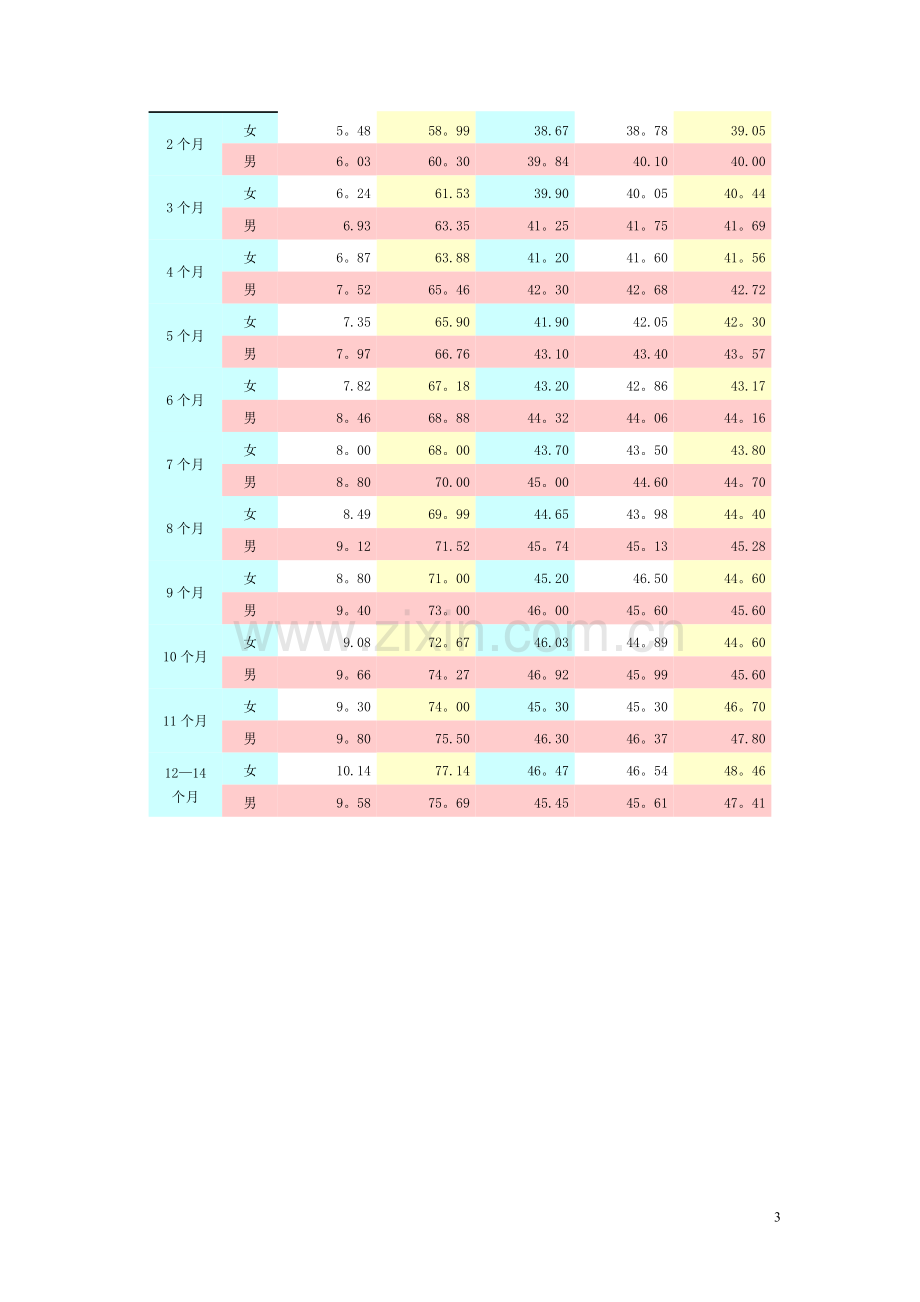 婴儿各月发育指标对照表.doc_第3页