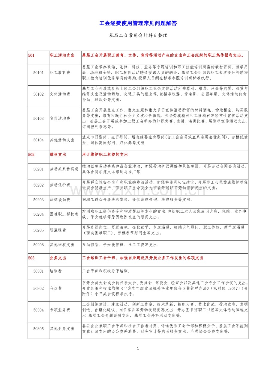 工会经费使用科目一览表.doc_第1页