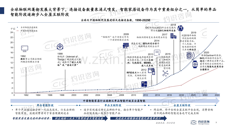 2022中国智能IoT家电设备行业蓝皮书.pdf_第3页