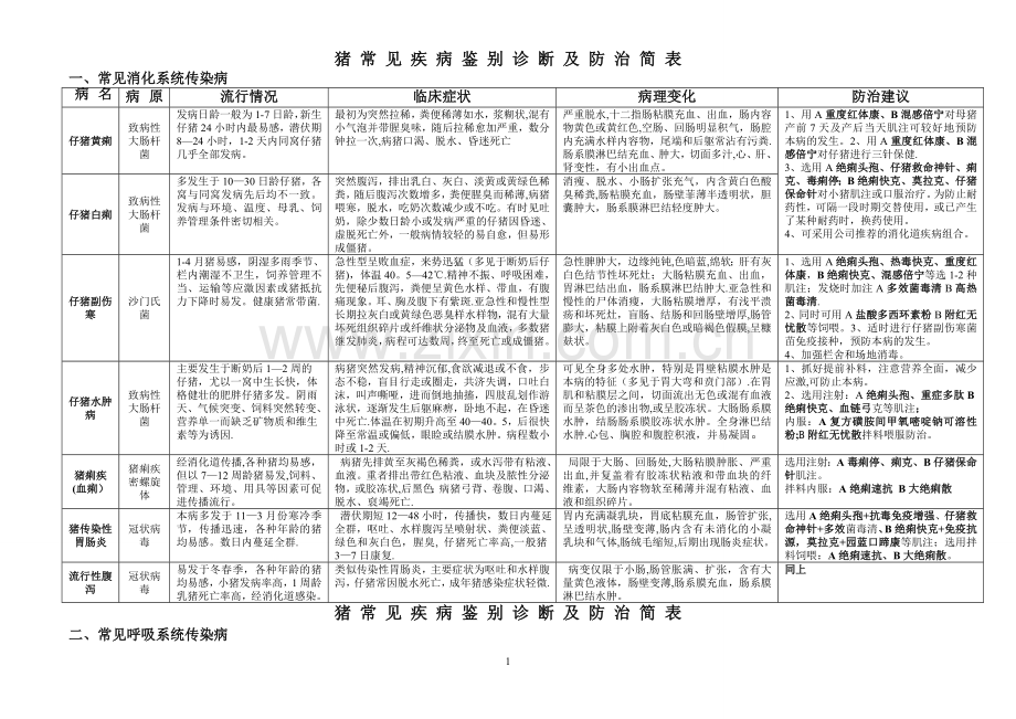 生猪常见疾病鉴别诊断及防治简表.doc_第1页