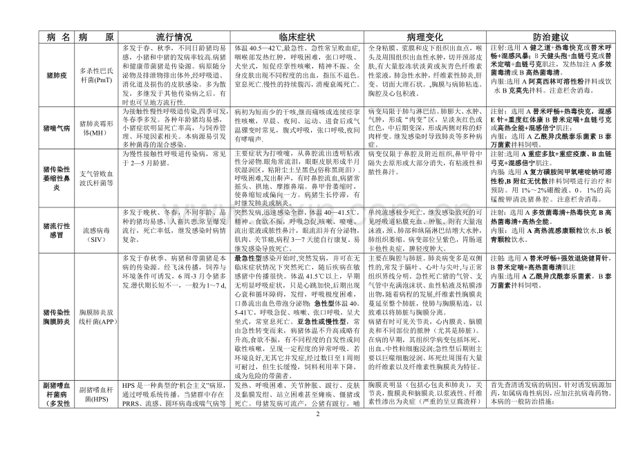 生猪常见疾病鉴别诊断及防治简表.doc_第2页