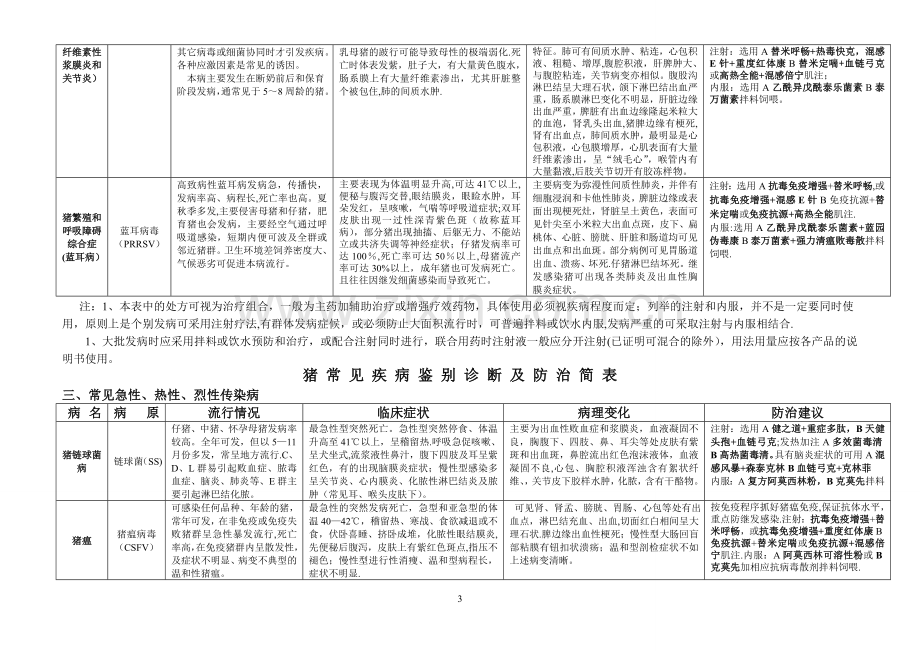 生猪常见疾病鉴别诊断及防治简表.doc_第3页