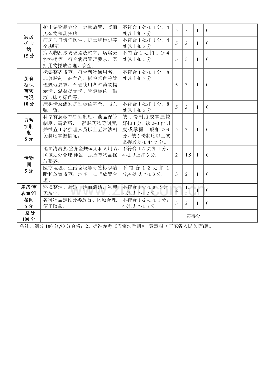 病区五常法管理评价标准.doc_第2页