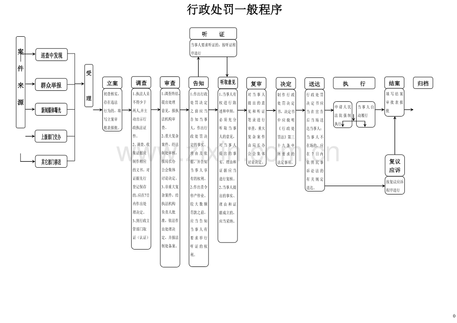 行政处罚一般程序(流程图).doc_第1页