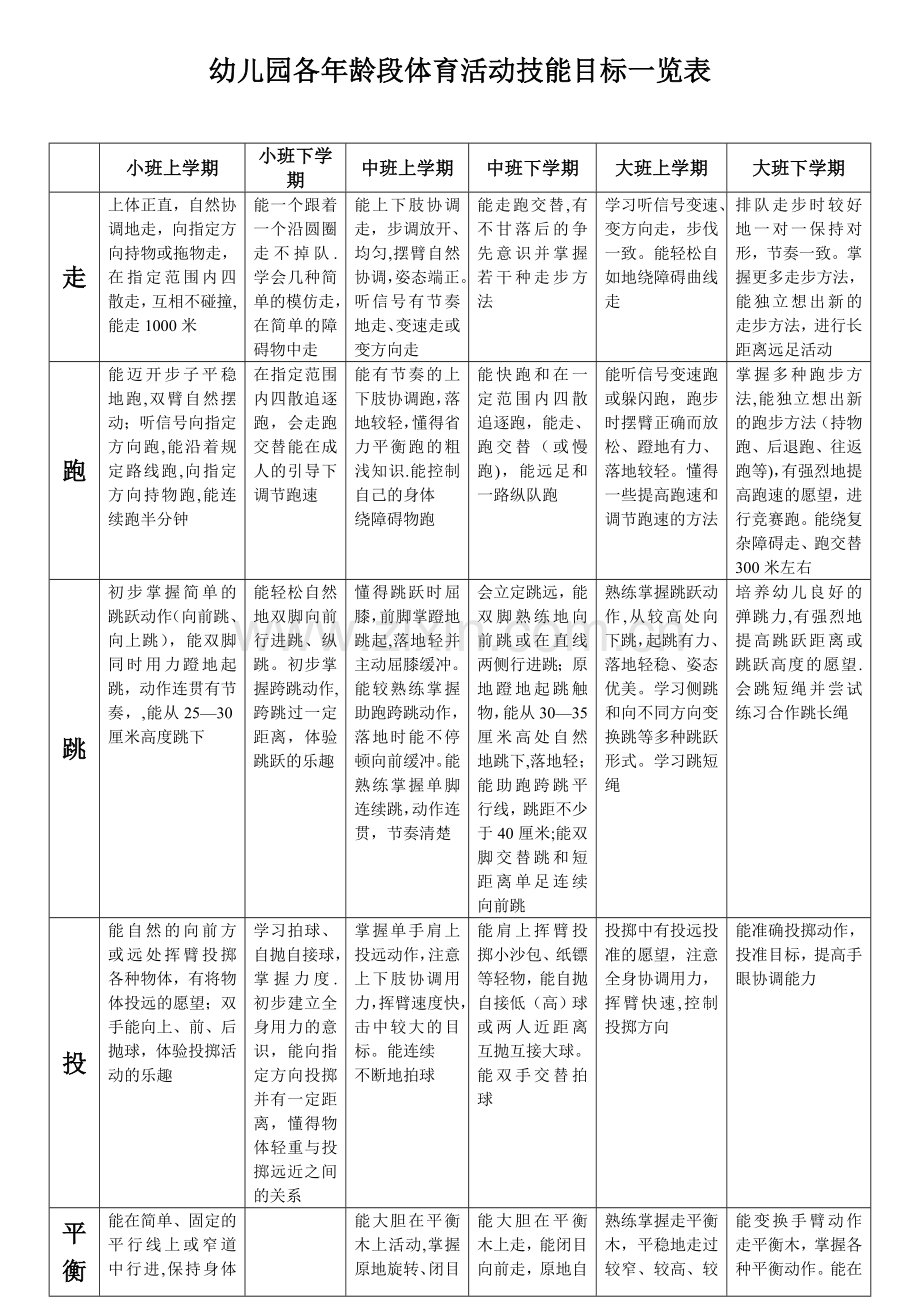 幼儿园各年龄段体育活动技能目标一览表.doc_第1页