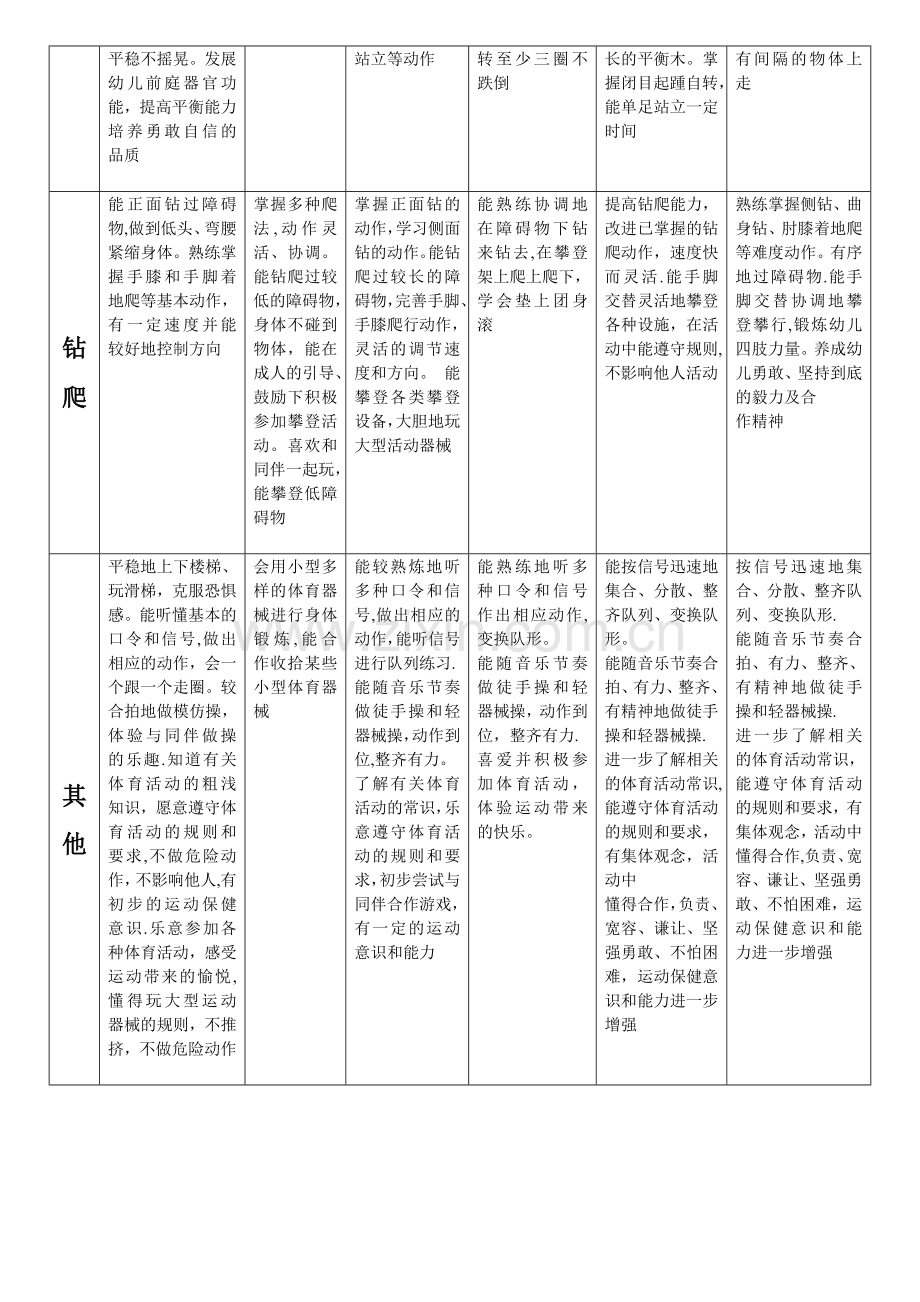 幼儿园各年龄段体育活动技能目标一览表.doc_第2页