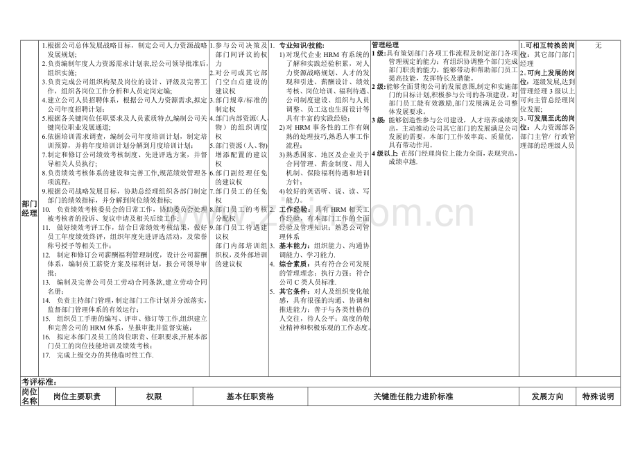 人力资源经理岗位说明书及能力进阶标准.doc_第2页