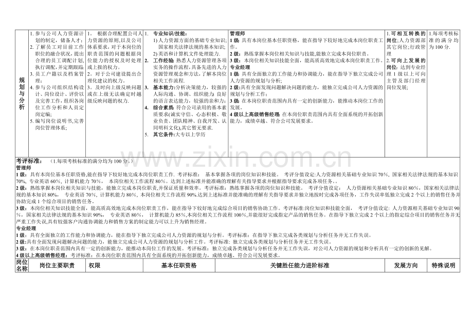 人力资源经理岗位说明书及能力进阶标准.doc_第3页