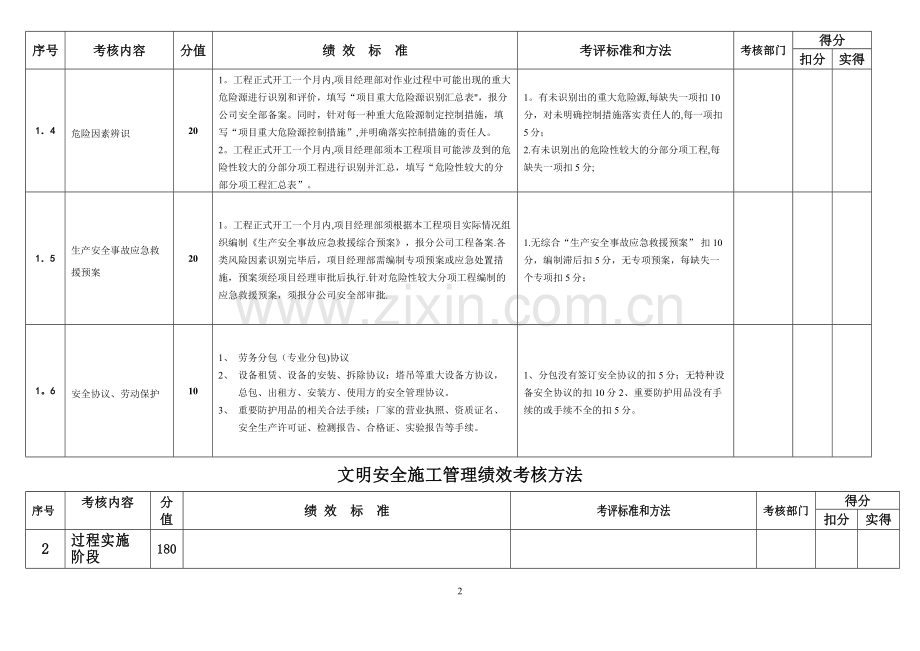 文明安全施工管理绩效考核指标6.21.doc_第2页