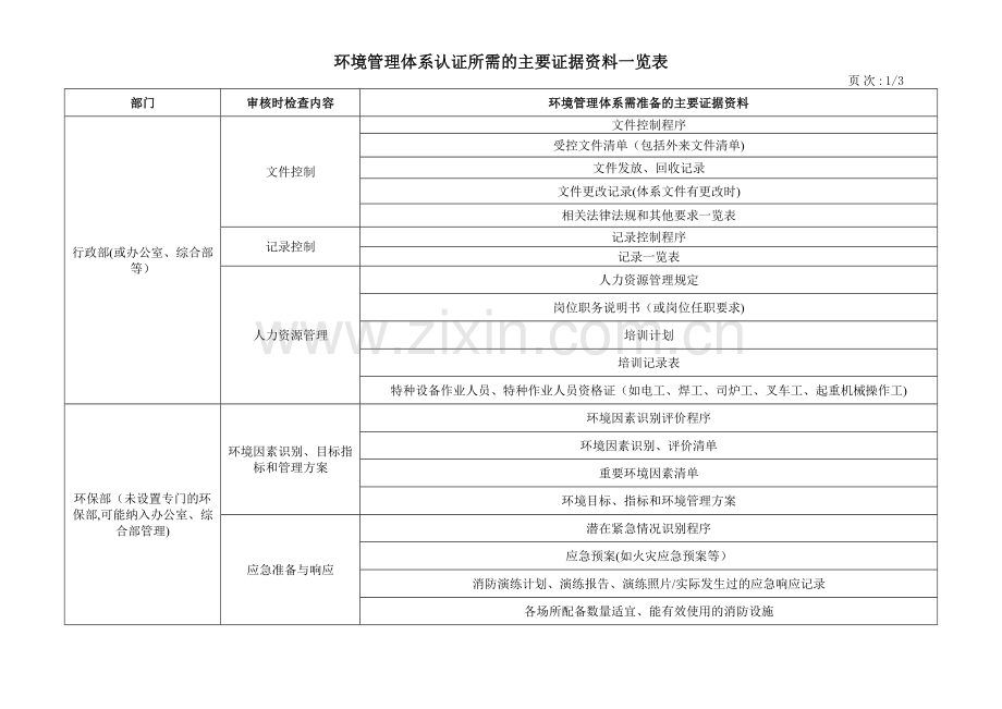 环境管理体系认证所需的主要证据资料一览表.doc_第1页