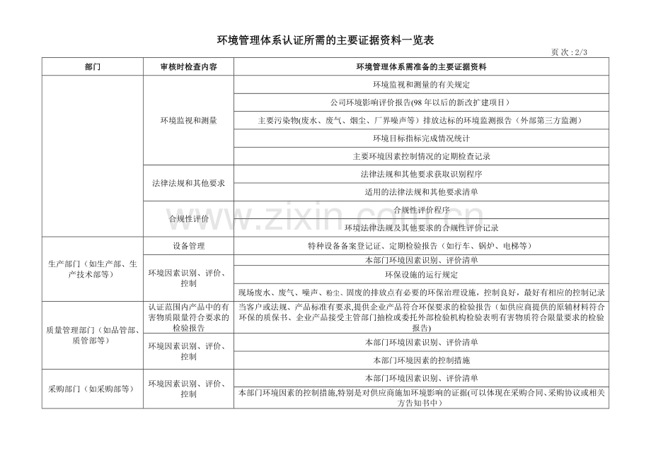 环境管理体系认证所需的主要证据资料一览表.doc_第2页