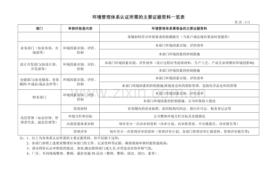 环境管理体系认证所需的主要证据资料一览表.doc_第3页