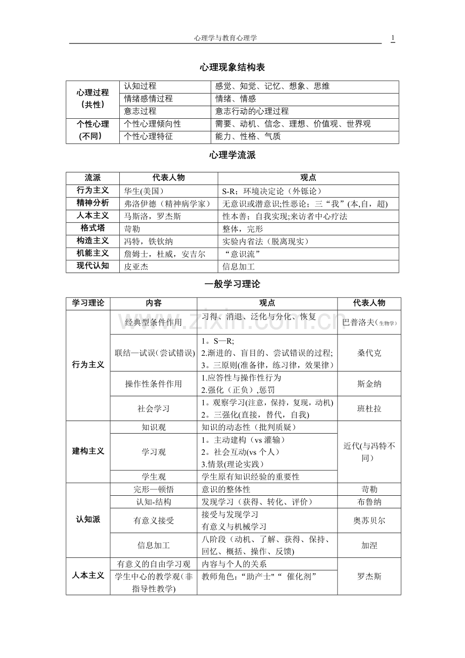 心理学与教育心理学表格总结.doc_第1页