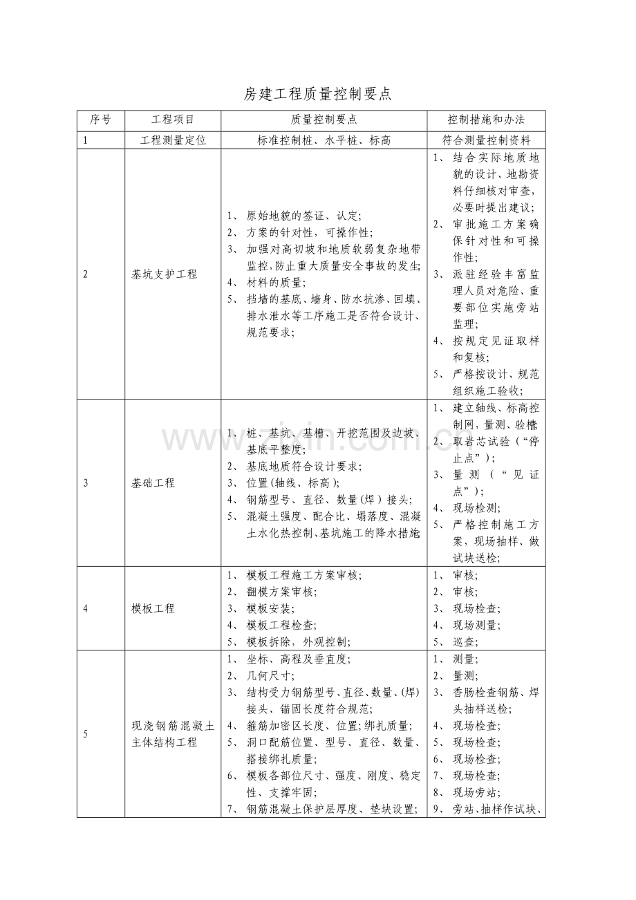 房建工程质量控制要点.doc_第1页