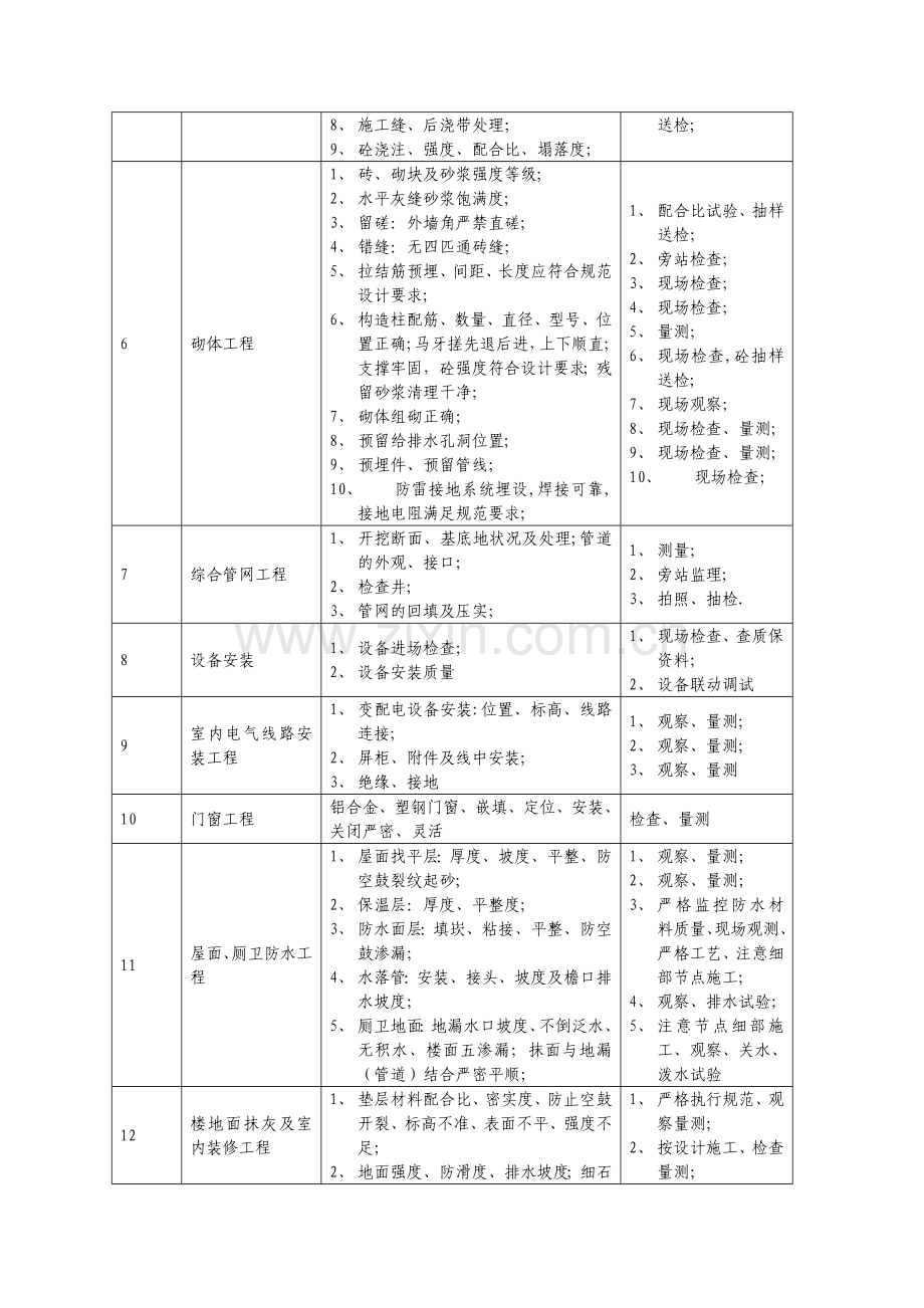 房建工程质量控制要点.doc_第2页