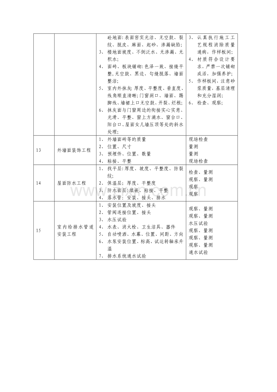 房建工程质量控制要点.doc_第3页