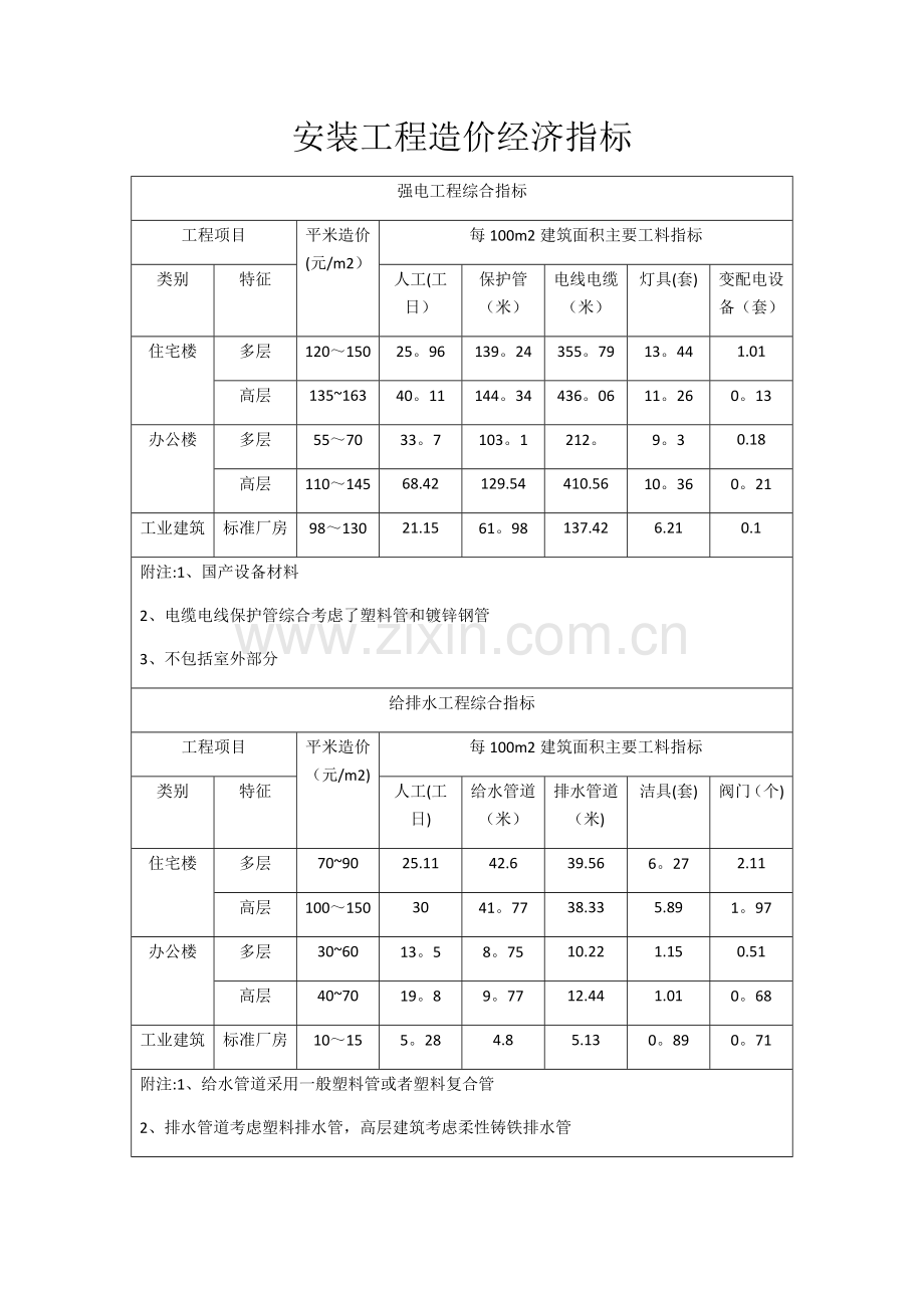 安装工程造价经济指标.doc_第1页