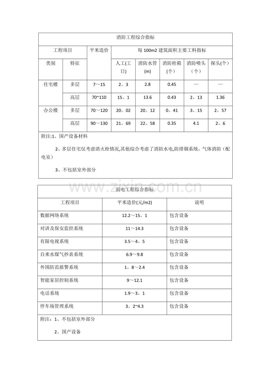 安装工程造价经济指标.doc_第3页