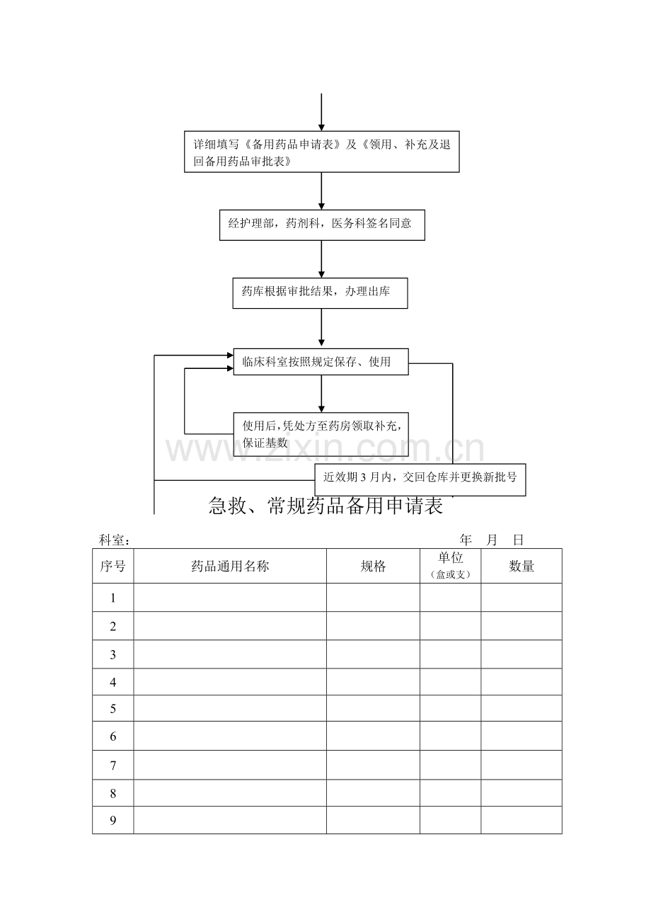 备用药品管理和使用及领用、补充管理制度及流程.doc_第3页