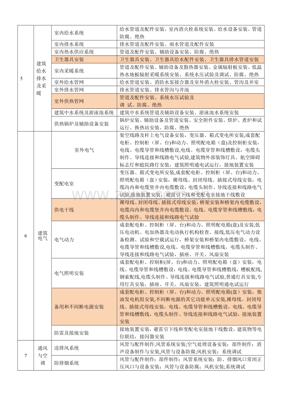 水电分部分项工程划分表.doc_第1页