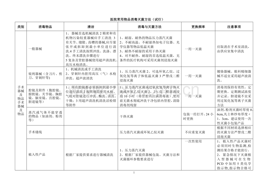 消毒技术规范新版表格.doc_第1页