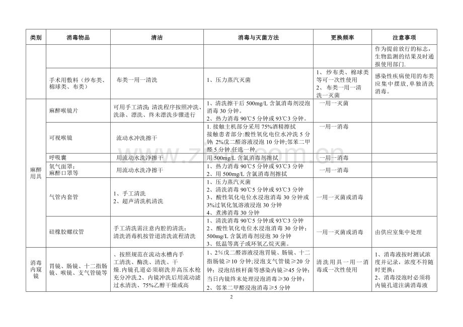 消毒技术规范新版表格.doc_第2页