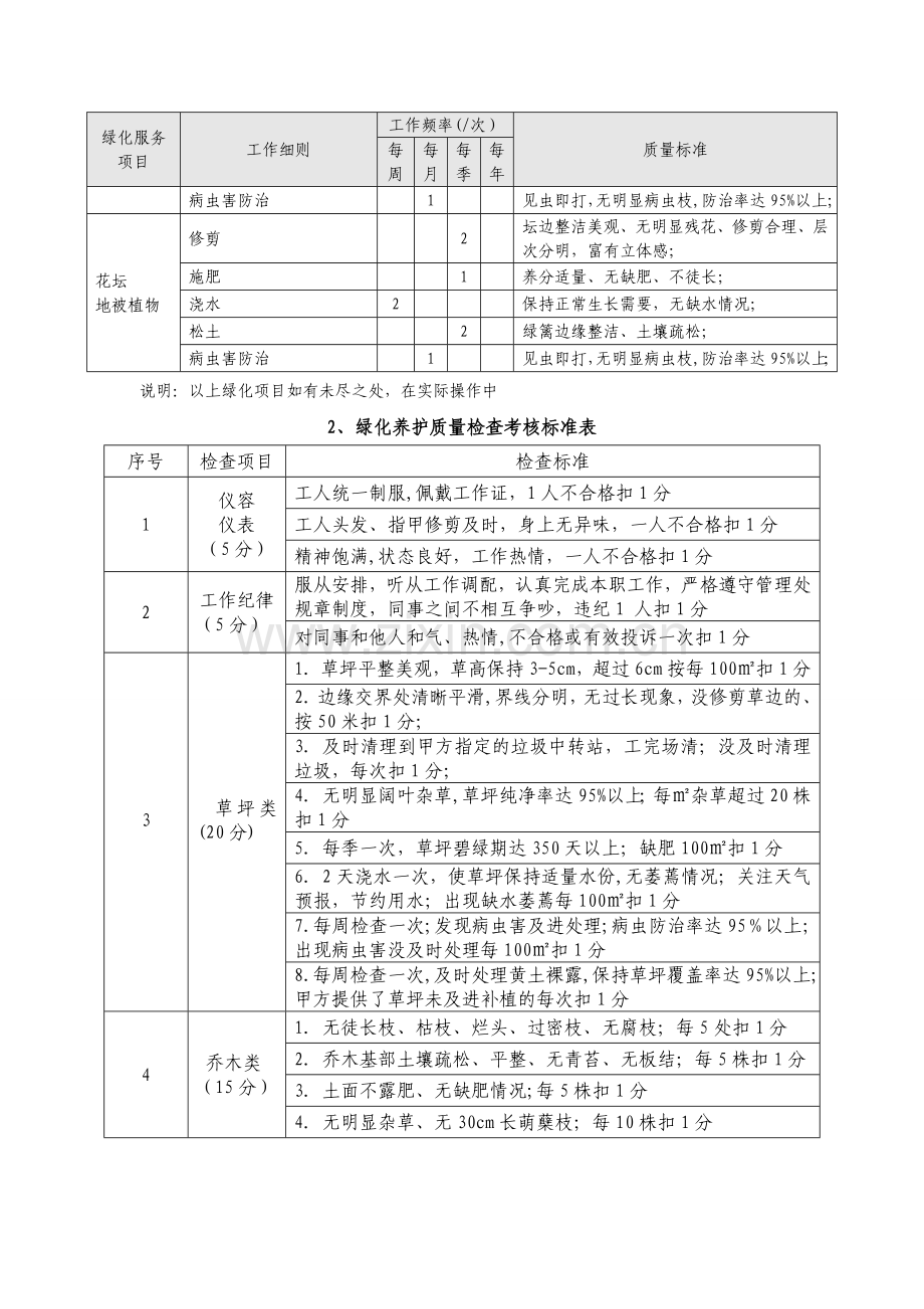 绿化服务质量检查及考核办法.doc_第2页