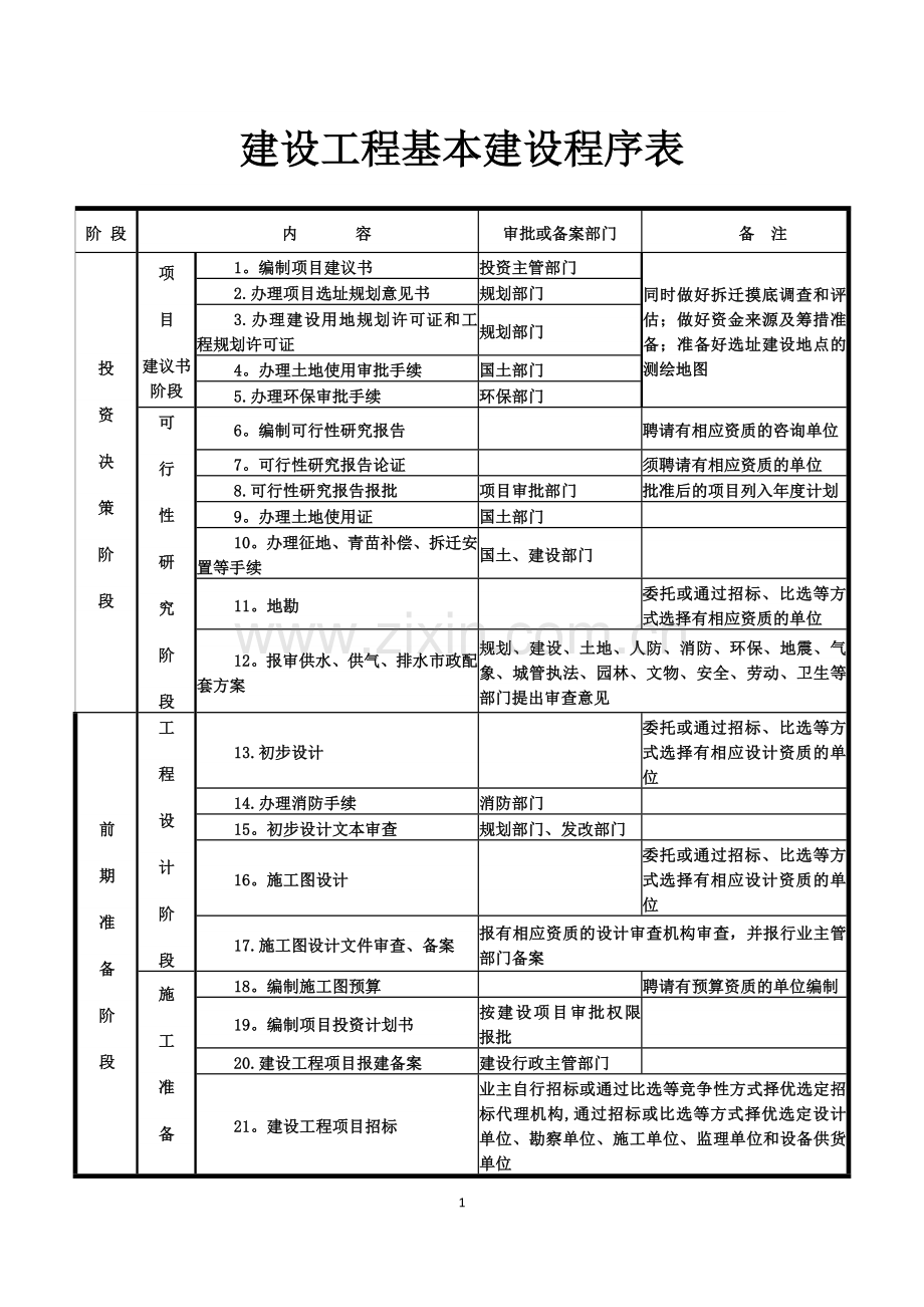 建设工程基本建设程序表.docx_第1页