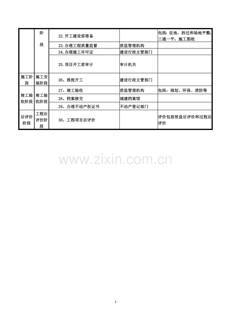 建设工程基本建设程序表.docx_第2页