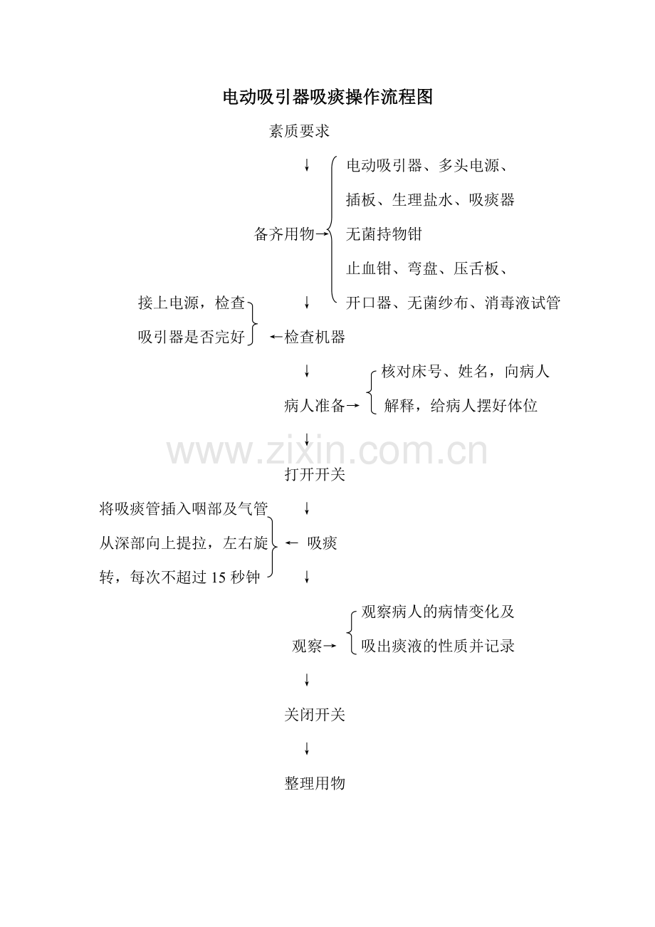 电动吸引器吸痰操作流程图.doc_第1页