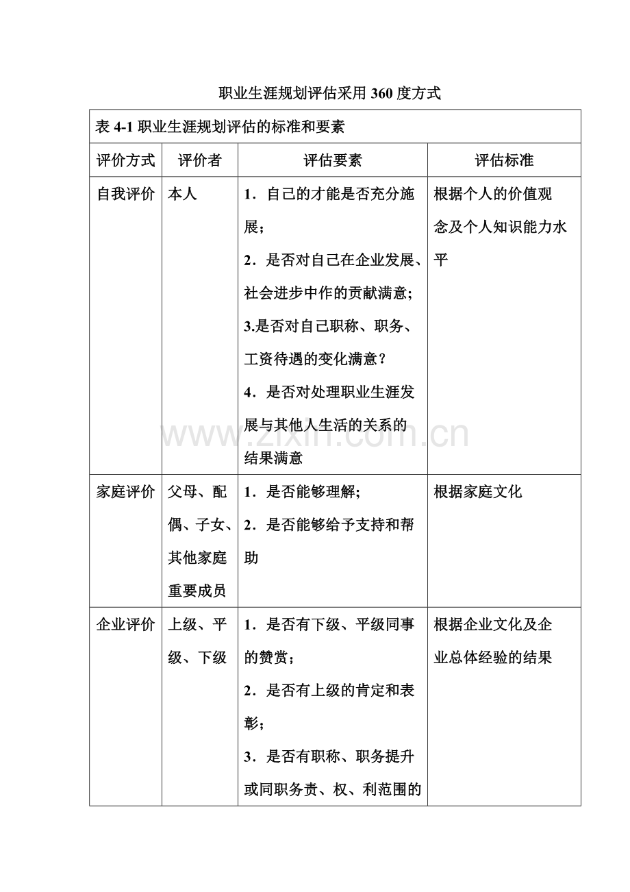 职业生涯规划评估采用360度方式.doc_第1页