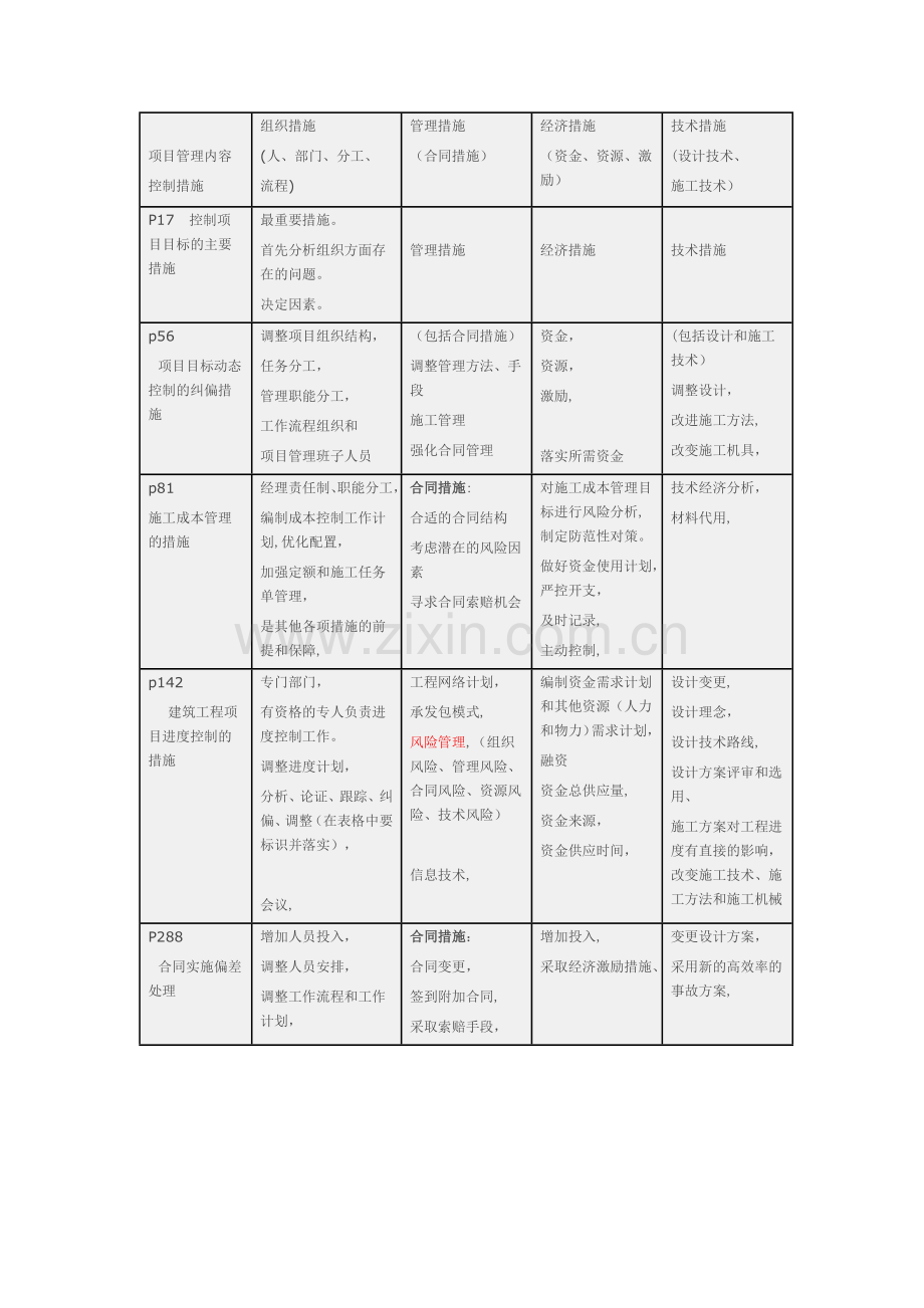 管理四大措施汇总.doc_第1页