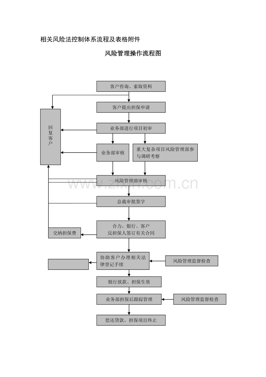 担保公司风险控制流程.doc_第1页