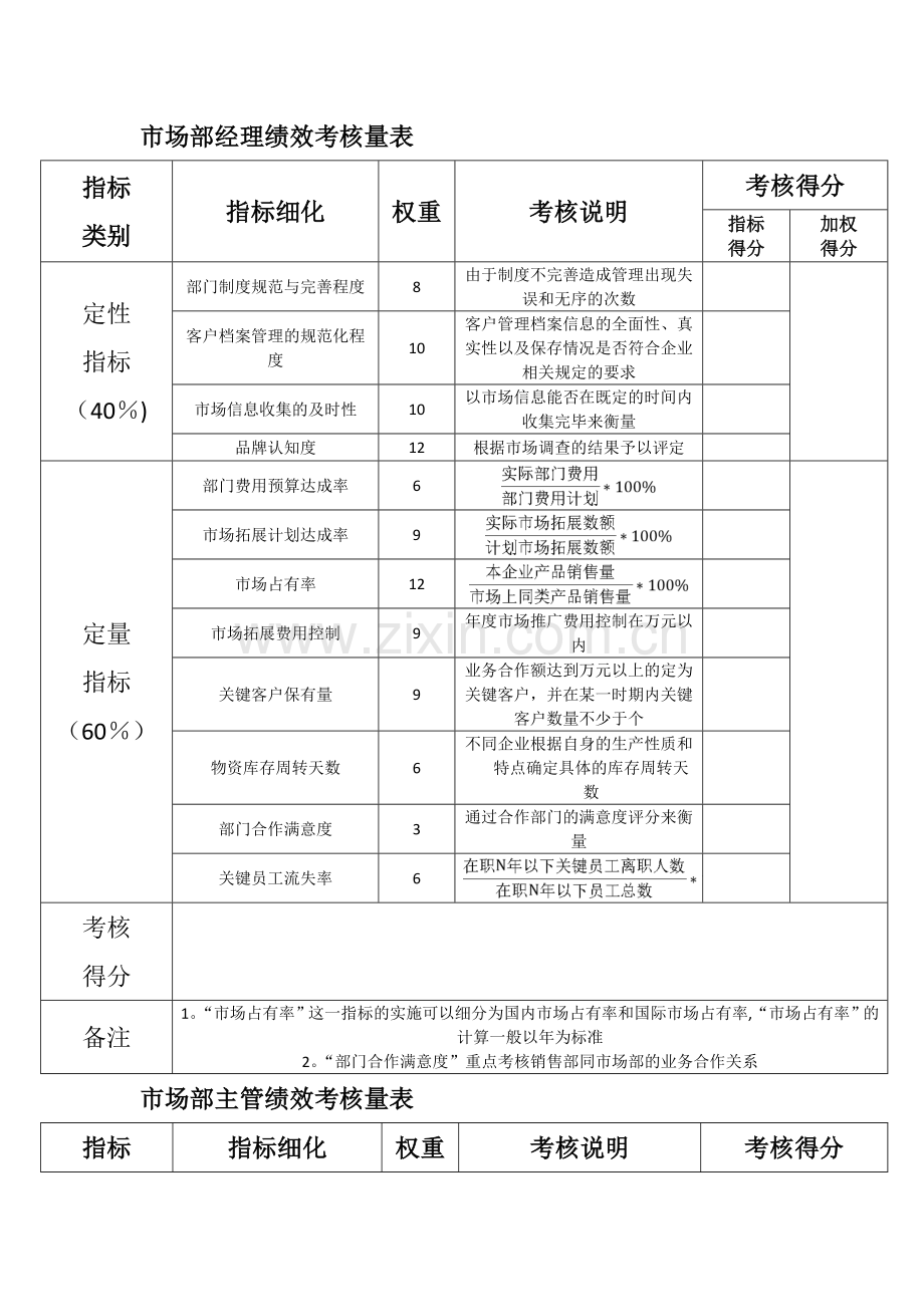 市场部各职位绩效考核表.doc_第1页